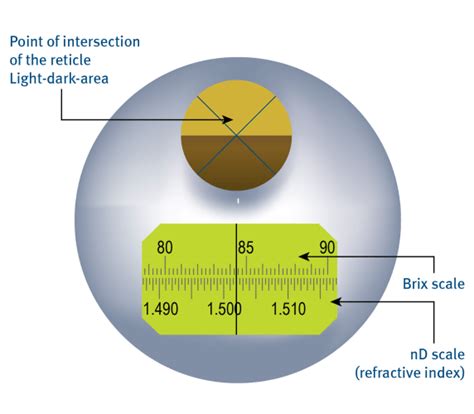 how to read abbe refractometer|abbe refractometer operating principle.